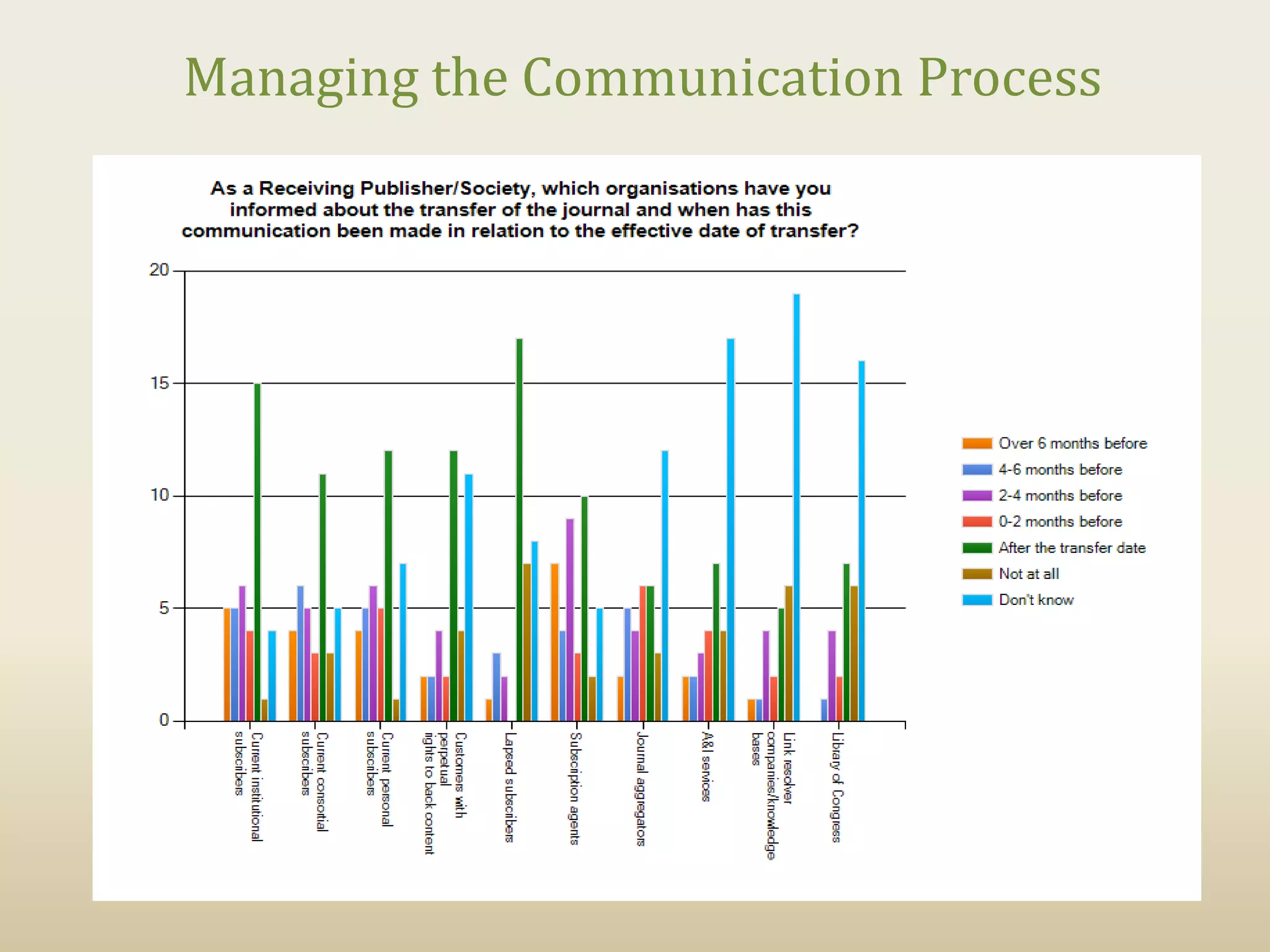 Managing the Communication Process
 