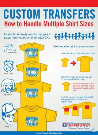 CUSTOM TRANSFERS
How to Handle Multiple Shirt Sizes
It will be perfect on majority and still
look good on the smallest and
largest sizes.
www.TransferExpress.com
Measure the size of the
smallest shirt and make
the design based on this
size.
Youth Small
Youth Large
Adult Small
Adult 2XL
Use one size print to save money.
Know the range of sizes in your order.
Make the image as big as you can
on your smallest shirt size.
Example: A family reunion ranges in
sizes from youth small to adult 2XL
 