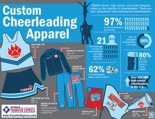 Custom
Cheerleading
Apparel 50%
of all cheerleaders
are female
of cheerleaders
play a second sport
Middle school, high school, and youth leagues
make up the majority of cheerleaders. There are
also competitive and professional cheerleaders.
50% of
collegiate
cheerleaders
are male
of U.S.
schools
have a
cheer
squad
The average
number of
cheerleaders
per high
school in
the U.S.
QSL-124
1" Express Name™
Impress Font
Over 400,000
high school
cheerleaders
in the U.S.
80%
97%
62%
www.TransferExpress.com
21
1" Express Name™
Impress Font
Leg Print QLG-48
WARM-UP PANTS
FRONT
WARM-UP JACKET
UNIFORM TOP
QAL-1
X2C-73
UNIFORM BOTTOM
QCH-114
CINCH SACK
Sticker
QSL-124
MEGAPHONE
WARM-UP
PANTS BACK
QCH-7
X2C-157
MAS-149
FLAG
 
