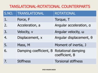 TANSLATIONAL-ROTATIONAL COUNTERPARTS
S.NO. TRANSLATIONAL ROTATIONAL
1. Force, F Torque, T
2. Acceleration, a Angular acceleration, α
3. Velocity, v Angular velocity, ω
4. Displacement, x Angular displacement, θ
5. Mass, M Moment of inertia, J
6. Damping coefficient, B Rotational damping
coefficient, B
7. Stiffness Torsional stiffness
SYED HASAN SAEED
 