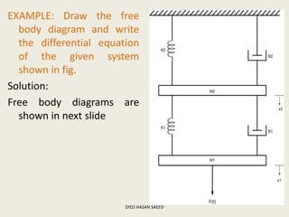 EXAMPLE: Draw the free
body diagram and write
the differential equation
of the given system
shown in fig.
Solution:
Free body diagrams are
shown in next slide
SYED HASAN SAEED
 