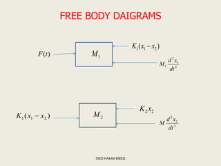 FREE BODY DAIGRAMS
SYED HASAN SAEED
1M
2
1
2
1
dt
xd
M
)( 211 xxK 
)(tF
2M
2
2
2
dt
xd
M
22 xK
)( 211 xxK 
 