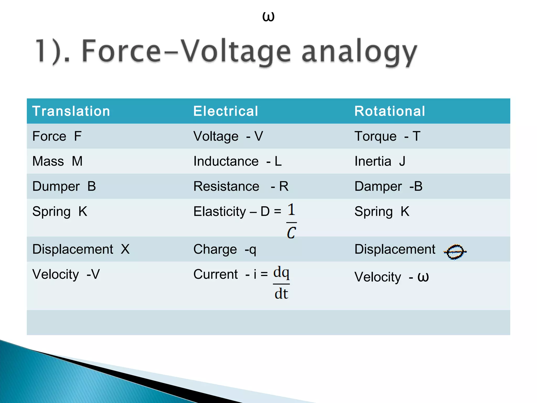 Translation Electrical Rotational
Force F Voltage - V Torque - T
Mass M Inductance - L Inertia J
Dumper B Resistance - R Damper -B
Spring K Elasticity – D = Spring K
Displacement X Charge -q Displacement
Velocity -V Current - i = Velocity - ω
ω
 