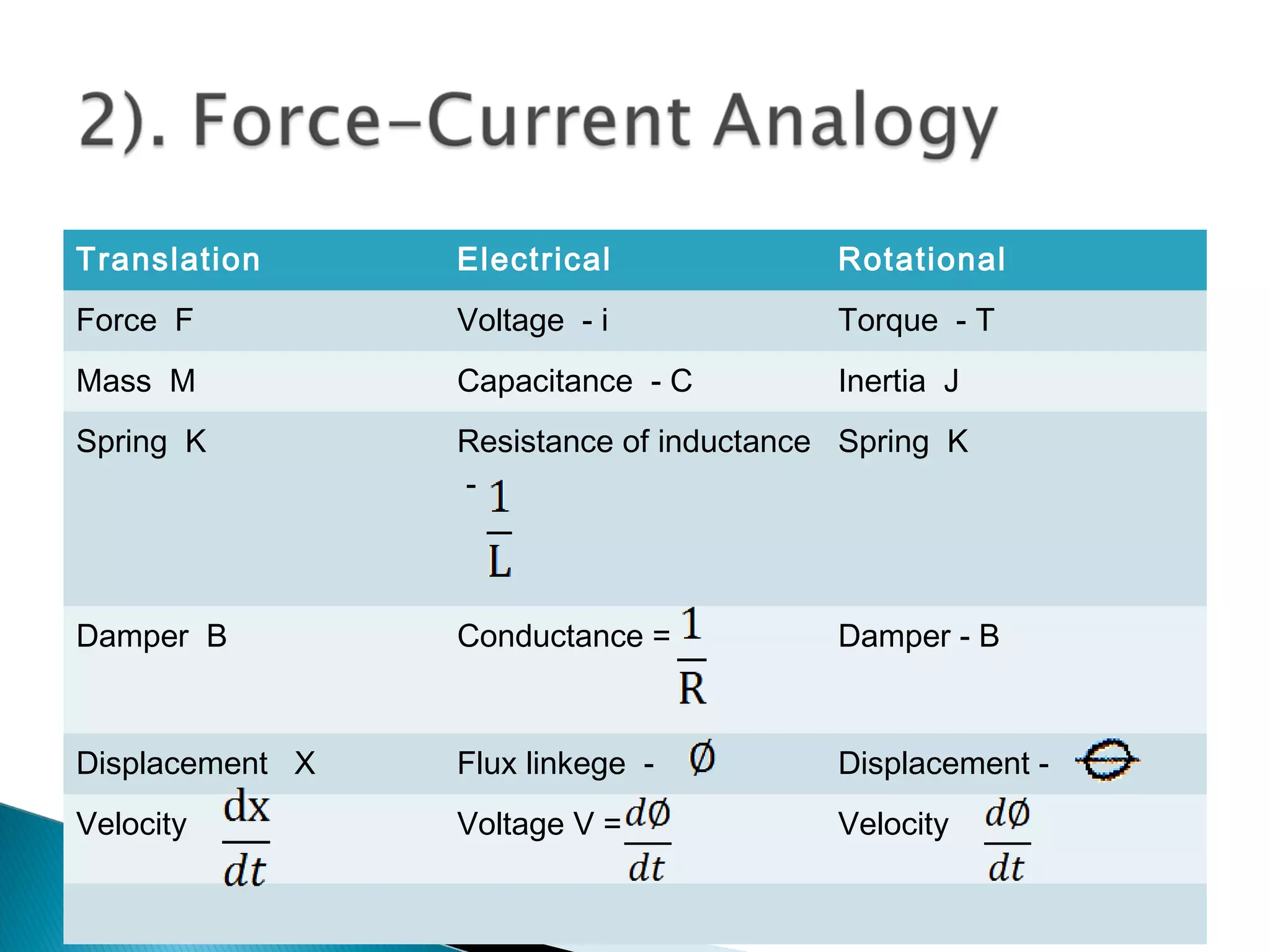Translation Electrical Rotational
Force F Voltage - i Torque - T
Mass M Capacitance - C Inertia J
Spring K Resistance of inductance
-
Spring K
Damper B Conductance = Damper - B
Displacement X Flux linkege - Displacement -
Velocity Voltage V = Velocity
 