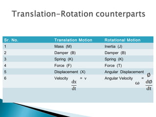 Sr. No. Translation Motion Rotational Motion
1 Mass (M) Inertia (J)
2 Damper (B) Damper (B)
3 Spring (K) Spring (K)
4 Force (F) Force (T)
5 Displacement (X) Angular Displacement
6 Velocity = v Angular Velocity =
 
