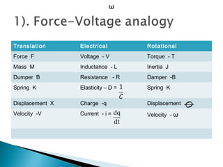 Translation Electrical Rotational
Force F Voltage - V Torque - T
Mass M Inductance - L Inertia J
Dumper B Resistance - R Damper -B
Spring K Elasticity – D = Spring K
Displacement X Charge -q Displacement
Velocity -V Current - i = Velocity - ω
ω
 