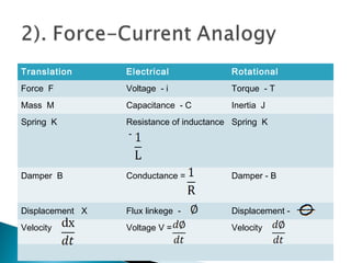 Translation Electrical Rotational
Force F Voltage - i Torque - T
Mass M Capacitance - C Inertia J
Spring K Resistance of inductance
-
Spring K
Damper B Conductance = Damper - B
Displacement X Flux linkege - Displacement -
Velocity Voltage V = Velocity
 