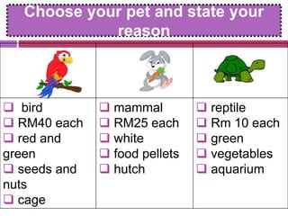 Choose your pet and state your
reason
 bird
 RM40 each
 red and
green
 seeds and
nuts
 cage
 mammal
 RM25 each
 white
 food pellets
 hutch
 reptile
 Rm 10 each
 green
 vegetables
 aquarium
 