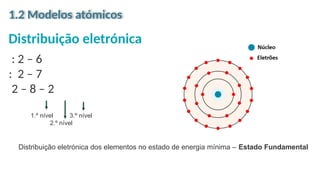 : 2 – 6
: 2 – 7
2 – 8 – 2
1.2 Modelos atómicos
Distribuição eletrónica
1.º nível 3.º nível
2.º nível
Distribuição eletrónica dos elementos no estado de energia mínima – Estado Fundamental
 