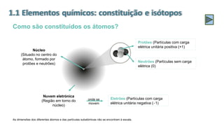 Como são constituídos os átomos?
Nuvem eletrónica
(Região em torno do
núcleo)
Núcleo
(Situado no centro do
átomo, formado por
protões e neutrões)
Eletrões (Partículas com carga
elétrica unitária negativa (–1)
onde se
movem
Protões (Partículas com carga
elétrica unitária positiva (+1)
Neutrões (Partículas sem carga
elétrica (0)
As dimensões dos diferentes átomos e das partículas subatómicas não se encontram à escala.
 