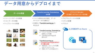 データ用意からデプロイまで
14
データの用意
• トレーニングデータの用意
• テストデータの用意
• マップファイルの用意
TransferLearning_Extended.py
を利用
• ファイル読み込みの設定、データ
やパラメータの定義など
• 内部的に TransferLeaning.py を
呼び出す
デプロイするために
C#.NET のプロジェクトを作成
• プログラムファイルの改修
• モデルの配置
• デプロイ
TransferLearning.py
= TransferLearningをCNTKで
行う際の本体
✓ 学習方法・ロジックが定義
されているファイル
✓ 学習とモデルの作成を行う
TransferLearning_Extended.py
✓ パラメータやファイルの
処理などが記載
✓ TransferLearning.pyを
読み出す
人工知能API on Azure
 