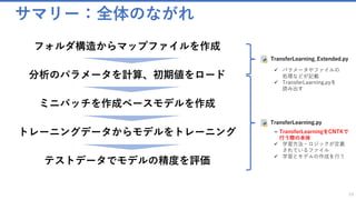 サマリー：全体のながれ
フォルダ構造からマップファイルを作成
分析のパラメータを計算、初期値をロード
ミニバッチを作成ベースモデルを作成
トレーニングデータからモデルをトレーニング
テストデータでモデルの精度を評価
19
TransferLearning.py
TransferLearning_Extended.py
= TransferLearningをCNTKで
行う際の本体
✓ 学習方法・ロジックが定義
されているファイル
✓ 学習とモデルの作成を行う
✓ パラメータやファイルの
処理などが記載
✓ TransferLearning.pyを
読み出す
 