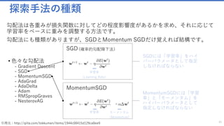 探索手法の種類
勾配法は各重みが損失関数に対してどの程度影響度があるかを求め、それに応じて
学習率をベースに重みを調整する方法です。
勾配法にも種類がありますが、SGDとMomentum SGDだけ覚えれば結構です。
45
SGD
MomentumSGD
• 色々な勾配法
- Gradient Descent
- SGD
- MomentumSGD
- AdaGrad
- AdaDelta
- Adam
- RMSpropGraves
- NesterovAG
学習率
（Learning Rate）
学習率 モーメンタム
（Momentum）
SGDには「学習率」をハイ
パーパラメータとして指定
しなければならない
MomentumSGDには「学習
率」と「モーメンタム」を
ハイパーパラメータとして
指定しなければならない
 