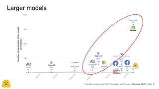 Larger models
Transfer Learning in NLP: Concepts and Tools - Thomas Wolf - Slide 31
Numberofparametersofthemodel
(inmillions)
 