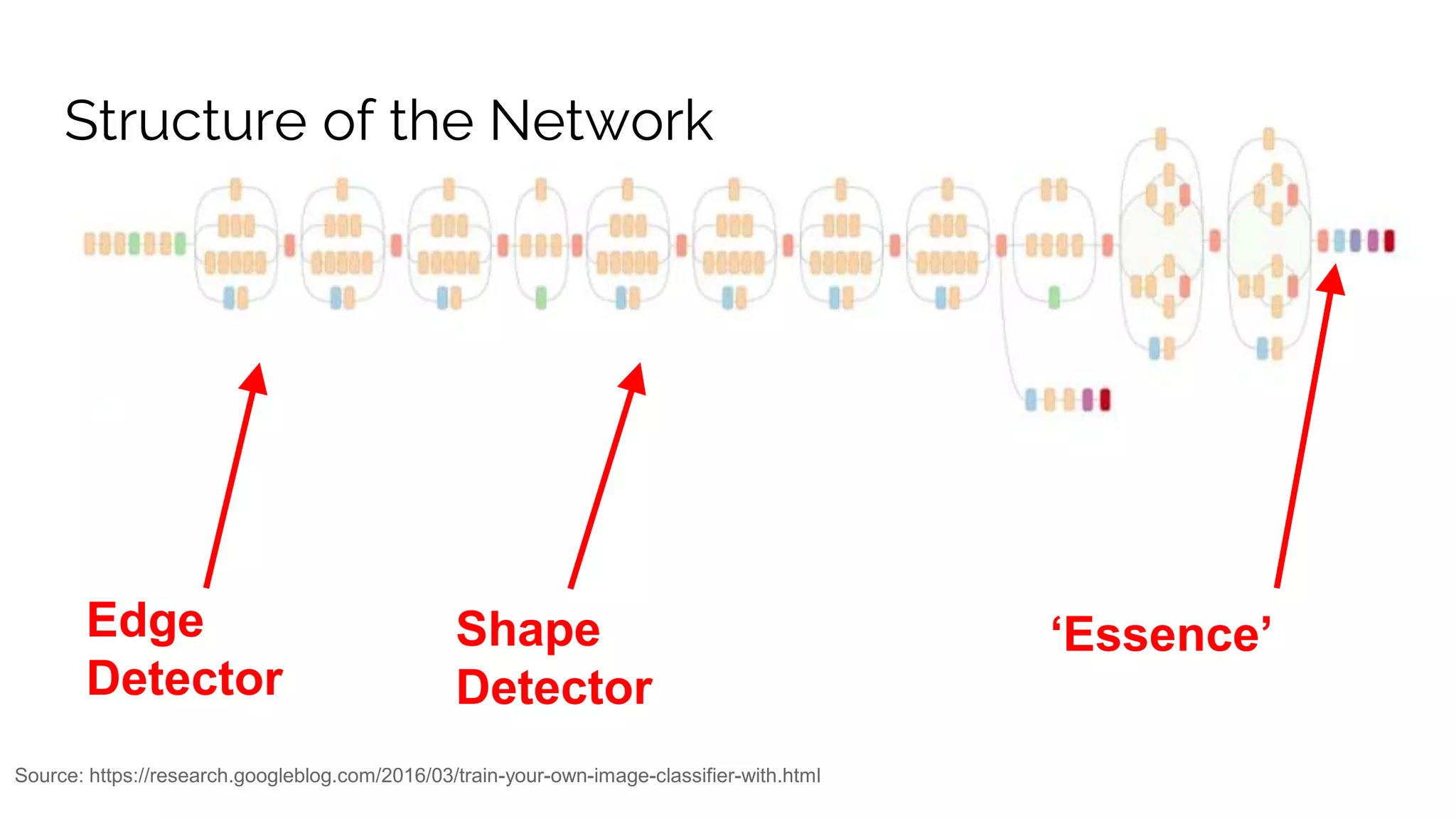 Source: https://research.googleblog.com/2016/03/train-your-own-image-classifier-with.html
‘Essence’Edge
Detector
Shape
Detector
Structure of the Network
 