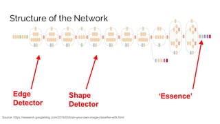 Source: https://research.googleblog.com/2016/03/train-your-own-image-classifier-with.html
‘Essence’Edge
Detector
Shape
Detector
Structure of the Network
 
