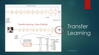 Transfer
Learning
Transfer Learning – New Classifier
Inception V3
 