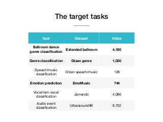 The target tasks
Task Dataset #clips
Ballroom dance
genre classiﬁcation
Extended ballroom 4,180
Genre classiﬁcation Gtzan genre 1,000
Speech/music
classiﬁcation
Gtzan speech/music 128
Emotion prediction EmoMusic 744
Vocal/non-vocal
classiﬁcation
Jamendo 4,086
Audio event
classiﬁcation
Urbansound8K 8,732
 