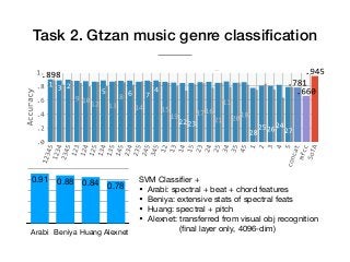 Task 2. Gtzan music genre classiﬁcation
Arabi Beniya Huang Alexnet
0.780.840.880.91 SVM Classiﬁer + 

• Arabi: spectral + beat + chord features

• Beniya: extensive stats of spectral feats

• Huang: spectral + pitch 

• Alexnet: transferred from visual obj recognition 
(ﬁnal layer only, 4096-dim)
 
