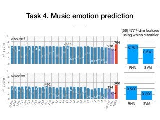 Task 4. Music emotion prediction
arousal
valence
RNN SVM
0.541
0.704
RNN SVM
0.320
0.500
[56] 4777-dim features

using which classiﬁer
 