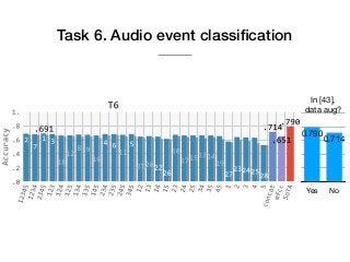 Task 6. Audio event classiﬁcation
Yes No
0.714
0.790
In [43],

data aug?
 