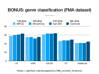 BONUS: genre classiﬁcation (FMA dataset)
https://github.com/keunwoochoi/FMA_convnet_features
0
20
40
60
80
LR kNN SVCrbf DT AdaBoost
MFCC M/cont/ce non-EN Convnet
140 dims 196 dims 518 dims 160 dims
 