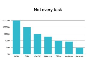 Not every task
10
100
1000
10000
100000
1000000
MSD FMA Cal10K Ballroom GTZan emoMusic Jamendo
 