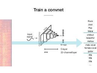 Train a convnet
5-layer
32-channel/layer
Rock
Jazz
Pop
Metal
chillout
beautiful
mellow
male vocal
female vocal
guitar
80s
90s
00s
...
 