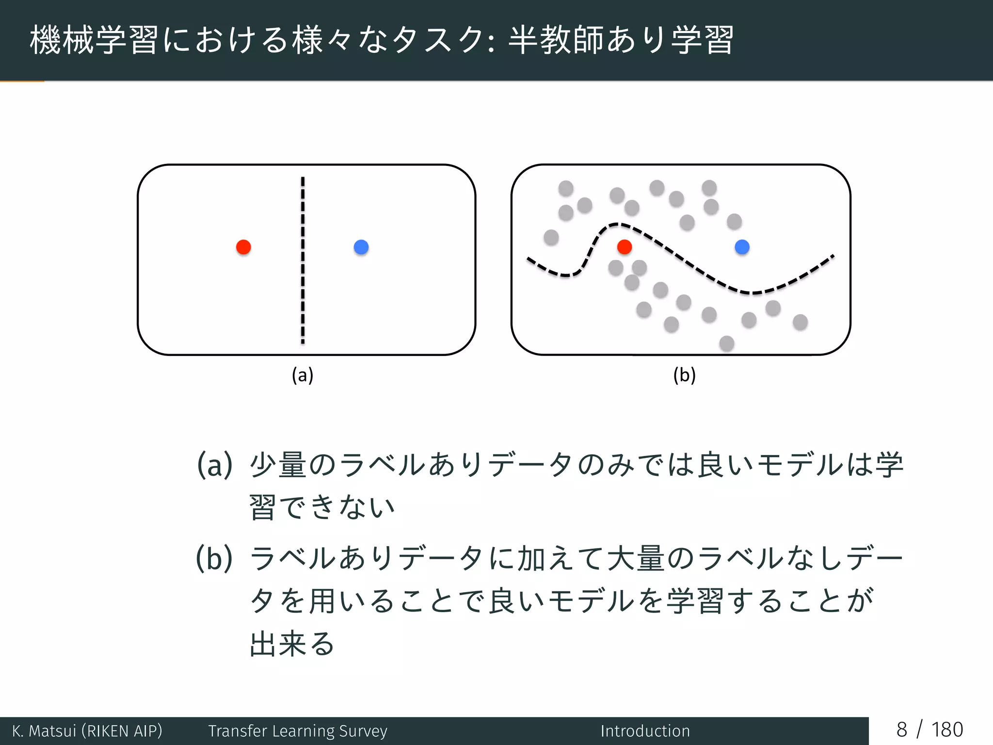 機械学習における様々なタスク: 半教師あり学習
(a) 少量のラベルありデータのみでは良いモデルは学
習できない
(b) ラベルありデータに加えて大量のラベルなしデー
タを用いることで良いモデルを学習することが
出来る
K. Matsui (RIKEN AIP) Transfer Learning Survey Introduction 8 / 180
 
