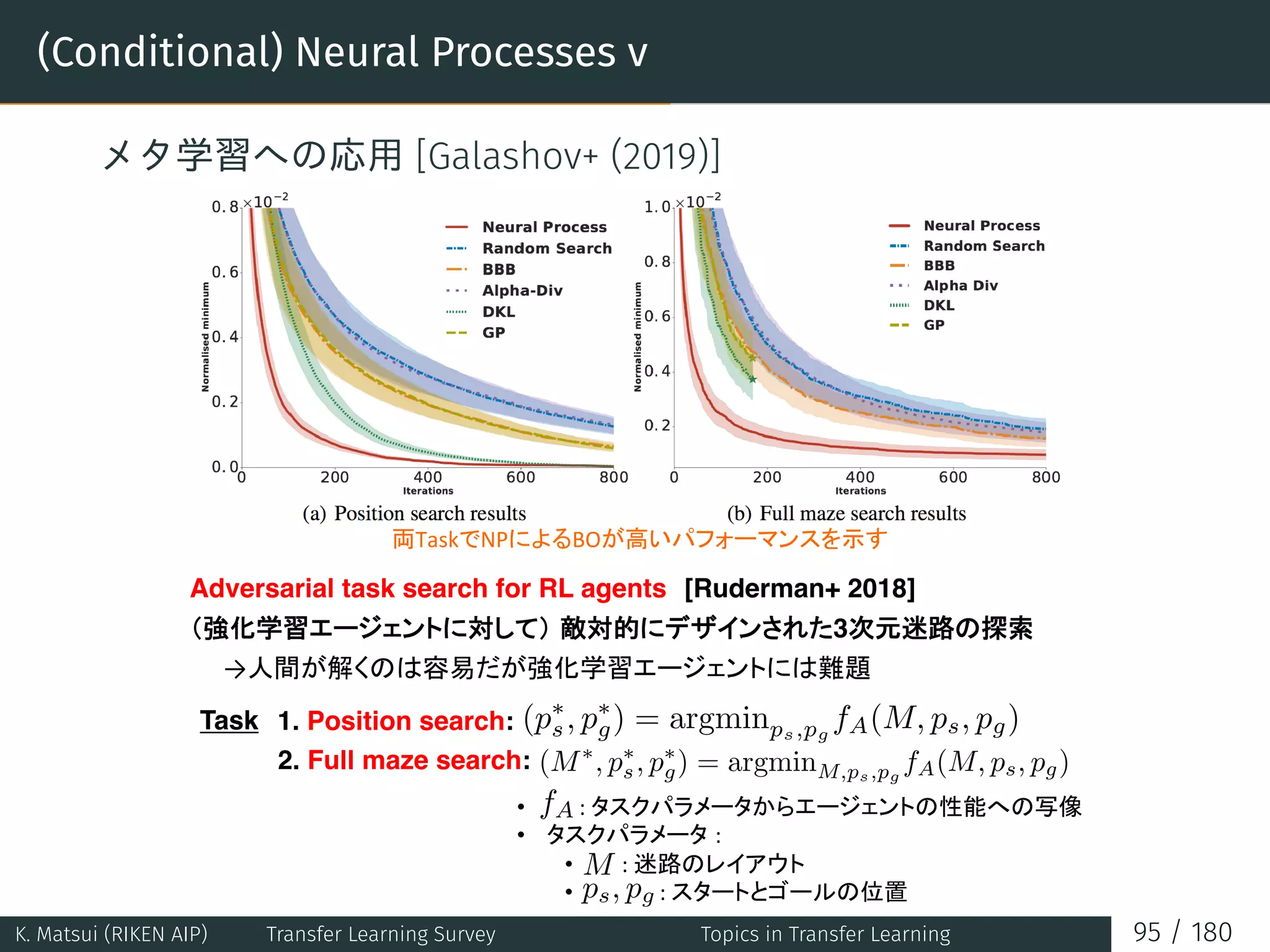 (Conditional) Neural Processes v
メタ学習への応用 [Galashov+ (2019)]
Adversarial task search for RL agents [Ruderman+ 2018]
Task (p∗
s, p∗
g) = argminps,pg
fA(M, ps, pg)
(M∗
, p∗
s, p∗
g) = argminM,ps,pg
fA(M, ps, pg)
3
1. Position search:
2. Full maze search:
• 
• 
• 
• 
fA
M
ps, pg
K. Matsui (RIKEN AIP) Transfer Learning Survey Topics in Transfer Learning 95 / 180
 