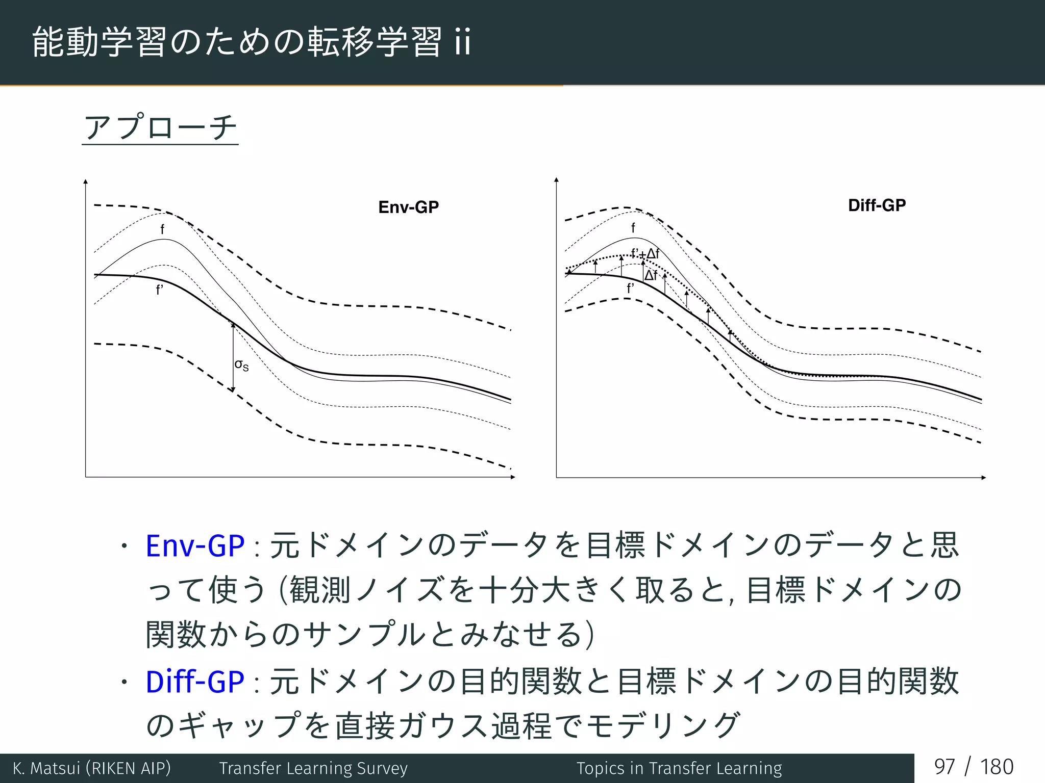 能動学習のための転移学習 ii
アプローチ
f’
f
σS
Env-GP
f’
f
∆f
f’+∆f
Diff-GP
• Env-GP : 元ドメインのデータを目標ドメインのデータと思
って使う (観測ノイズを十分大きく取ると, 目標ドメインの
関数からのサンプルとみなせる)
• Diff-GP : 元ドメインの目的関数と目標ドメインの目的関数
のギャップを直接ガウス過程でモデリング
K. Matsui (RIKEN AIP) Transfer Learning Survey Topics in Transfer Learning 97 / 180
 