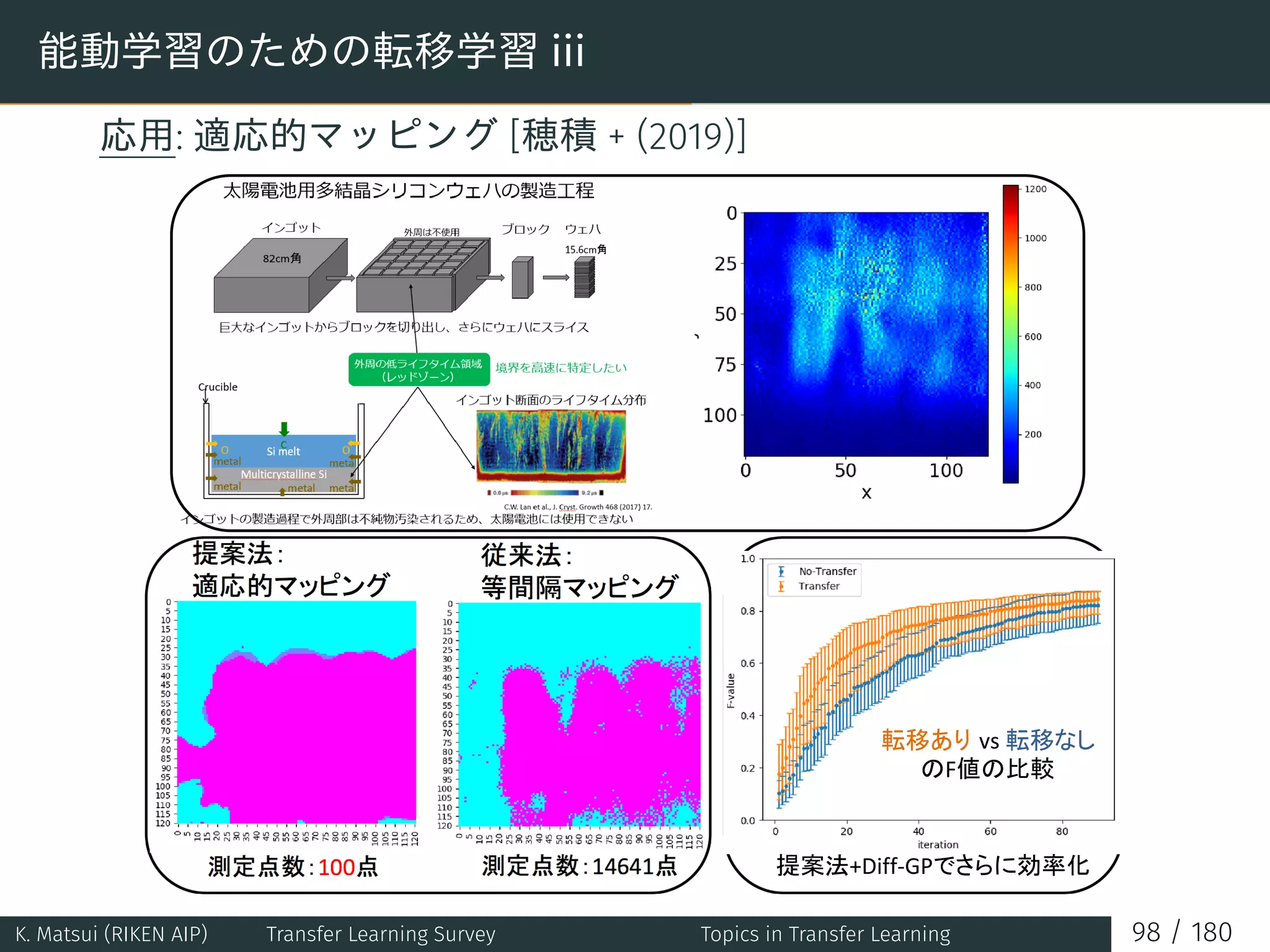 能動学習のための転移学習 iii
応用: 適応的マッピング [穂積 + (2019)]
K. Matsui (RIKEN AIP) Transfer Learning Survey Topics in Transfer Learning 98 / 180
 