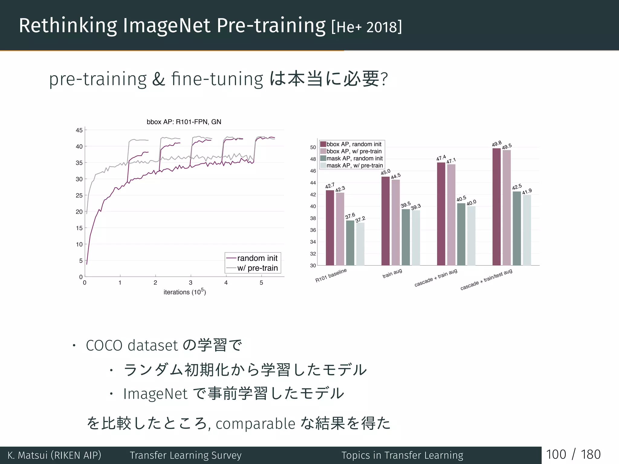 Rethinking ImageNet Pre-training [He+ 2018]
pre-training  ﬁne-tuning は本当に必要?
• COCO dataset の学習で
• ランダム初期化から学習したモデル
• ImageNet で事前学習したモデル
を比較したところ, comparable な結果を得た
K. Matsui (RIKEN AIP) Transfer Learning Survey Topics in Transfer Learning 100 / 180
 
