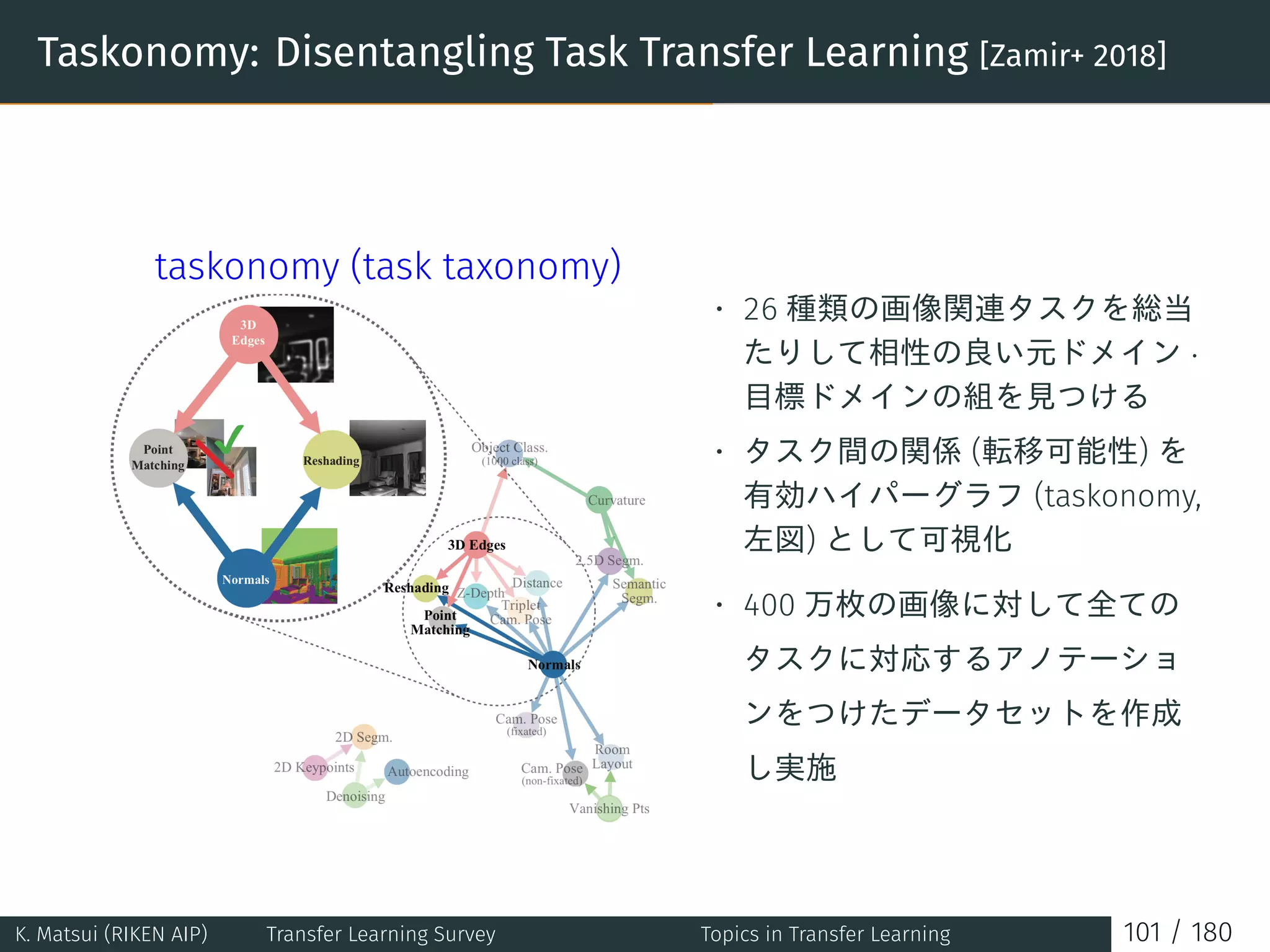 Taskonomy: Disentangling Task Transfer Learning [Zamir+ 2018]
taskonomy (task taxonomy)
• 26 種類の画像関連タスクを総当
たりして相性の良い元ドメイン ·
目標ドメインの組を見つける
• タスク間の関係 (転移可能性) を
有効ハイパーグラフ (taskonomy,
左図) として可視化
• 400 万枚の画像に対して全ての
タスクに対応するアノテーショ
ンをつけたデータセットを作成
し実施
K. Matsui (RIKEN AIP) Transfer Learning Survey Topics in Transfer Learning 101 / 180
 