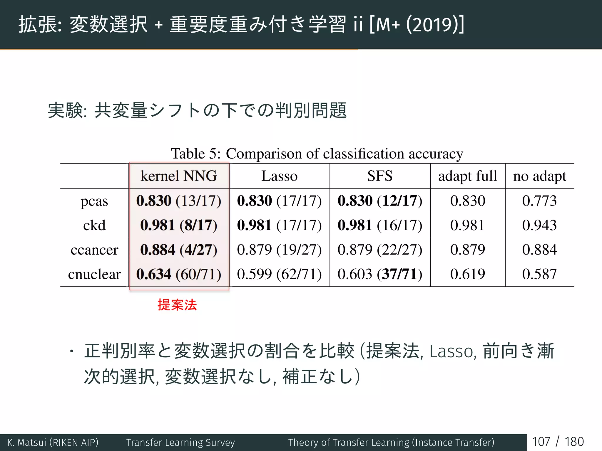 拡張: 変数選択 + 重要度重み付き学習 ii [M+ (2019)]
実験: 共変量シフトの下での判別問題
Table 5: Comparison of classiﬁcation accuracy
kernel NNG Lasso SFS adapt full no adapt
pcas 0.830 (13/17) 0.830 (17/17) 0.830 (12/17) 0.830 0.773
ckd 0.981 (8/17) 0.981 (17/17) 0.981 (16/17) 0.981 0.943
ccancer 0.884 (4/27) 0.879 (19/27) 0.879 (22/27) 0.879 0.884
cnuclear 0.634 (60/71) 0.599 (62/71) 0.603 (37/71) 0.619 0.587
• 正判別率と変数選択の割合を比較 (提案法, Lasso, 前向き漸
次的選択, 変数選択なし, 補正なし)
K. Matsui (RIKEN AIP) Transfer Learning Survey Theory of Transfer Learning (Instance Transfer) 107 / 180
 