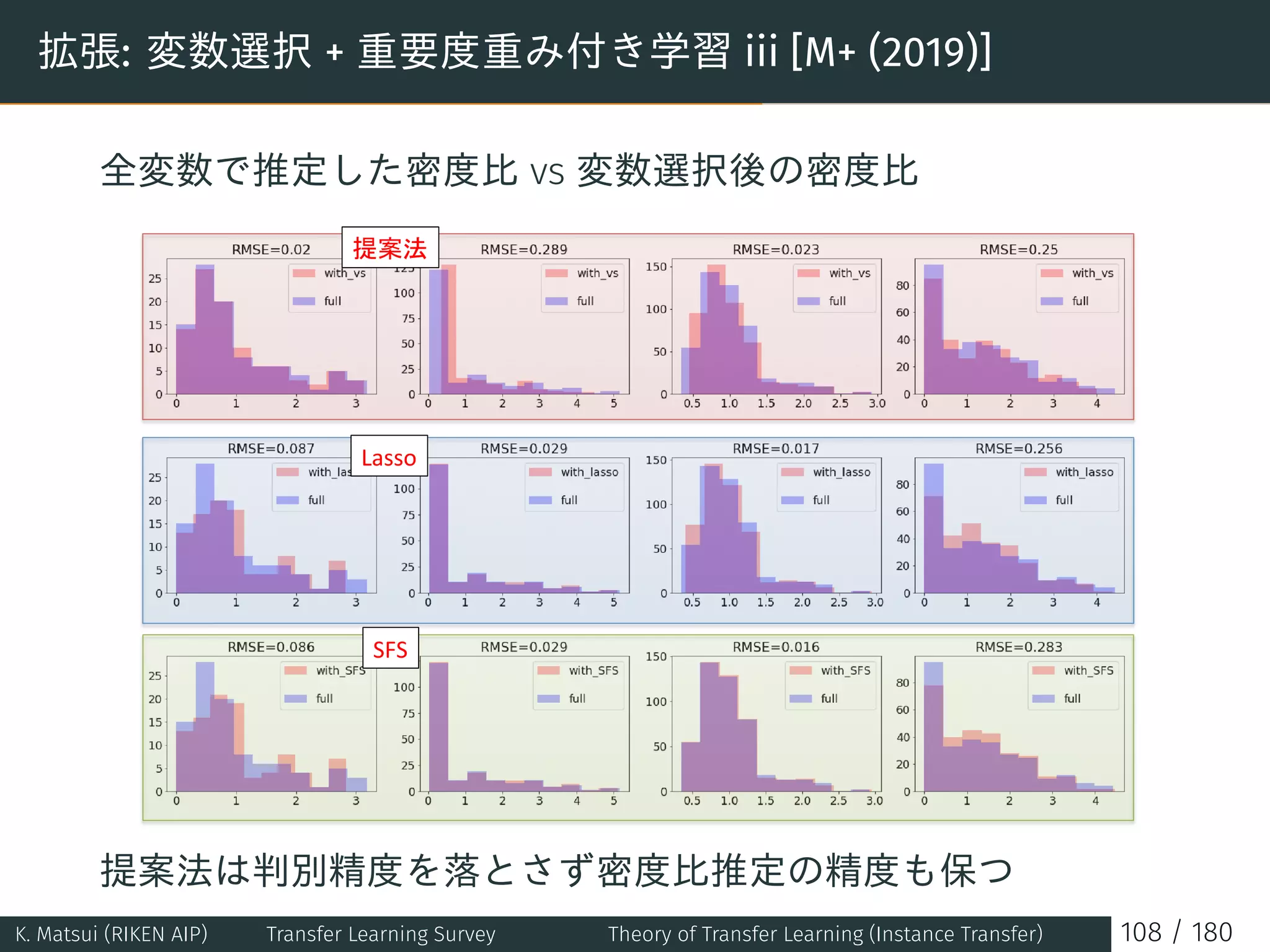 拡張: 変数選択 + 重要度重み付き学習 iii [M+ (2019)]
全変数で推定した密度比 vs 変数選択後の密度比
提案法は判別精度を落とさず密度比推定の精度も保つ
K. Matsui (RIKEN AIP) Transfer Learning Survey Theory of Transfer Learning (Instance Transfer) 108 / 180
 
