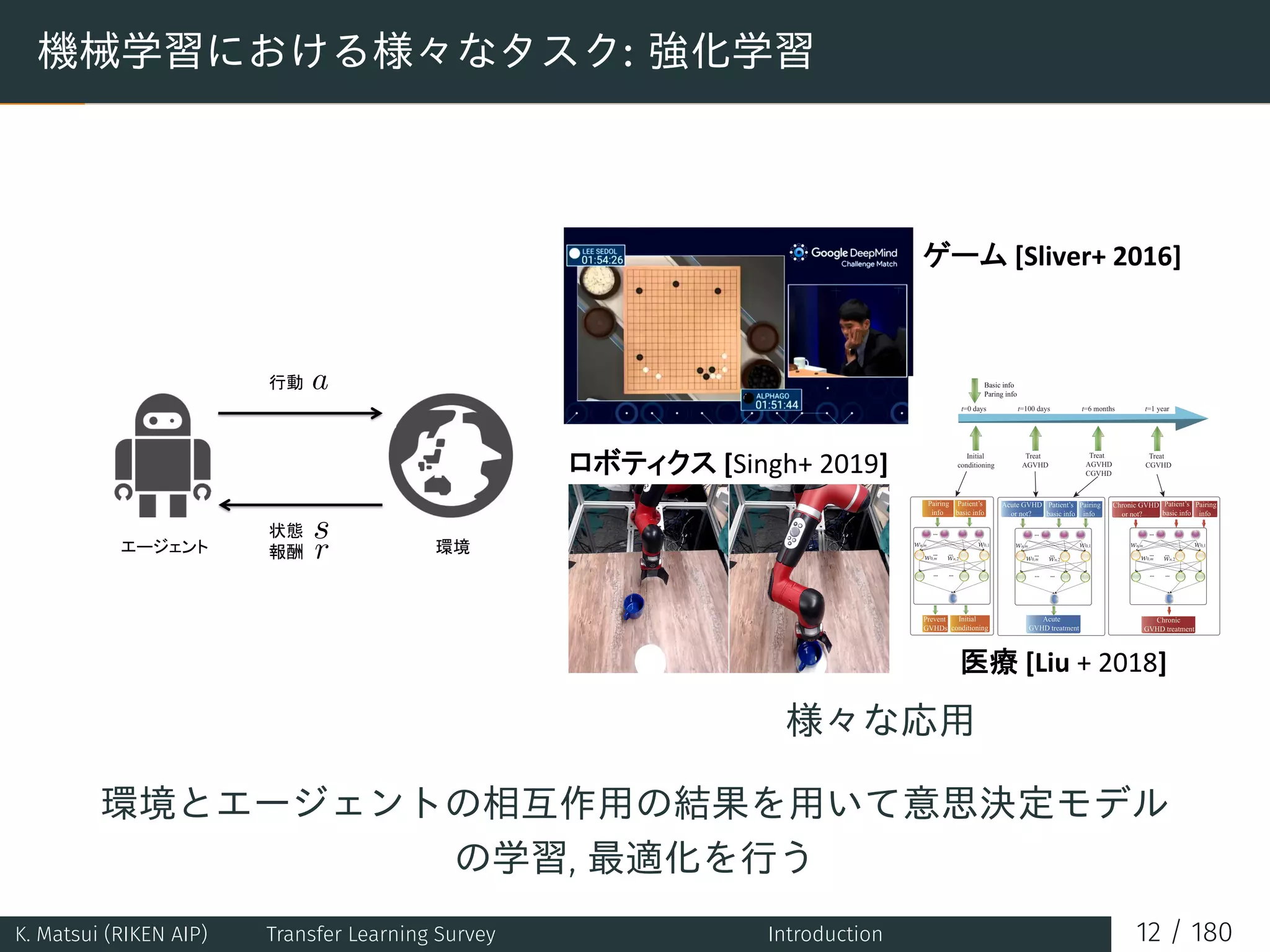 機械学習における様々なタスク: 強化学習
a
s
r
様々な応用
環境とエージェントの相互作用の結果を用いて意思決定モデル
の学習, 最適化を行う
K. Matsui (RIKEN AIP) Transfer Learning Survey Introduction 12 / 180
 