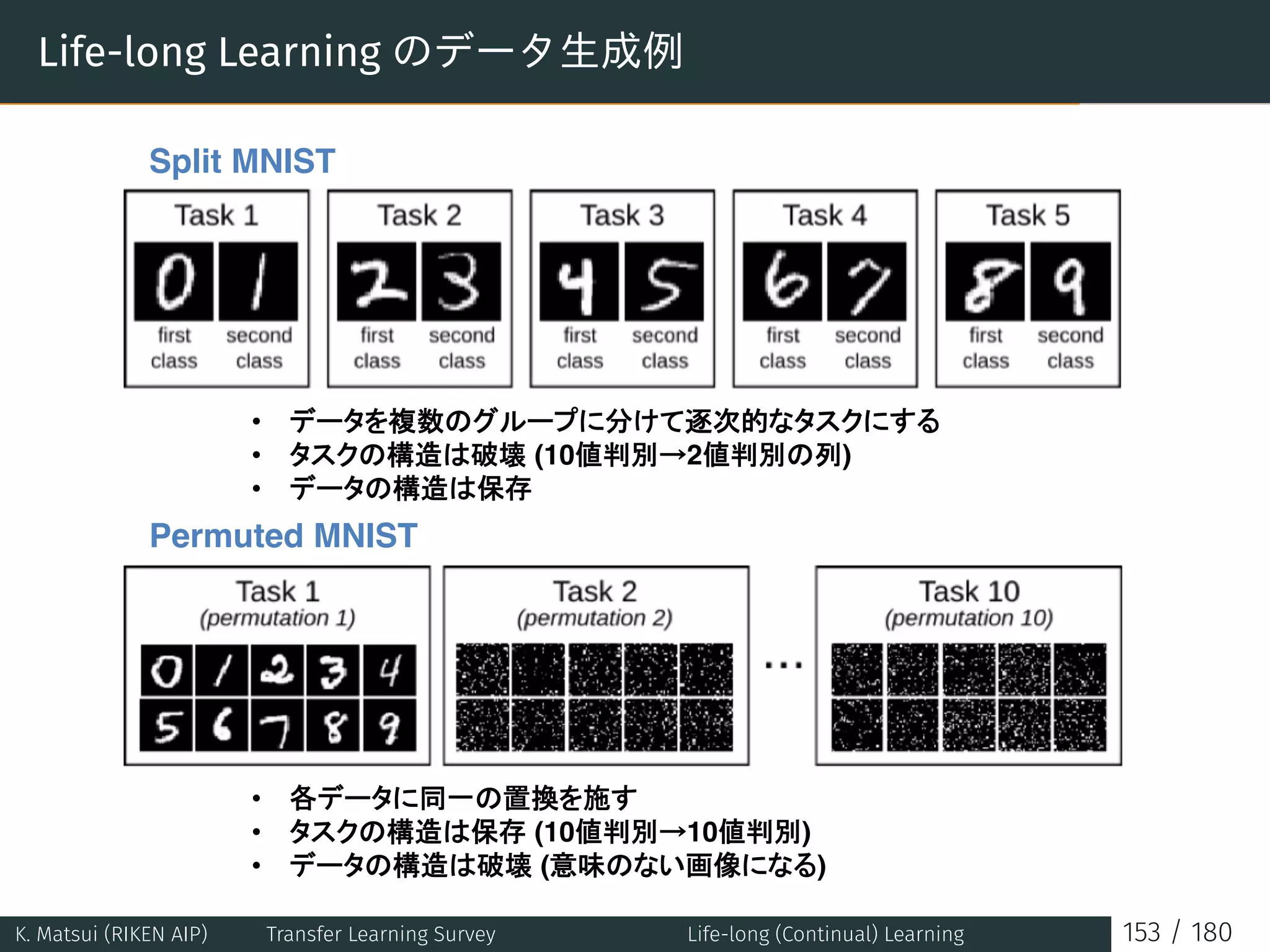 Life-long Learning のデータ生成例
Split MNIST
Permuted MNIST
• 
•  (10 2 )
• 
• 
•  (10 10 )
•  ( )
K. Matsui (RIKEN AIP) Transfer Learning Survey Life-long (Continual) Learning 153 / 180
 