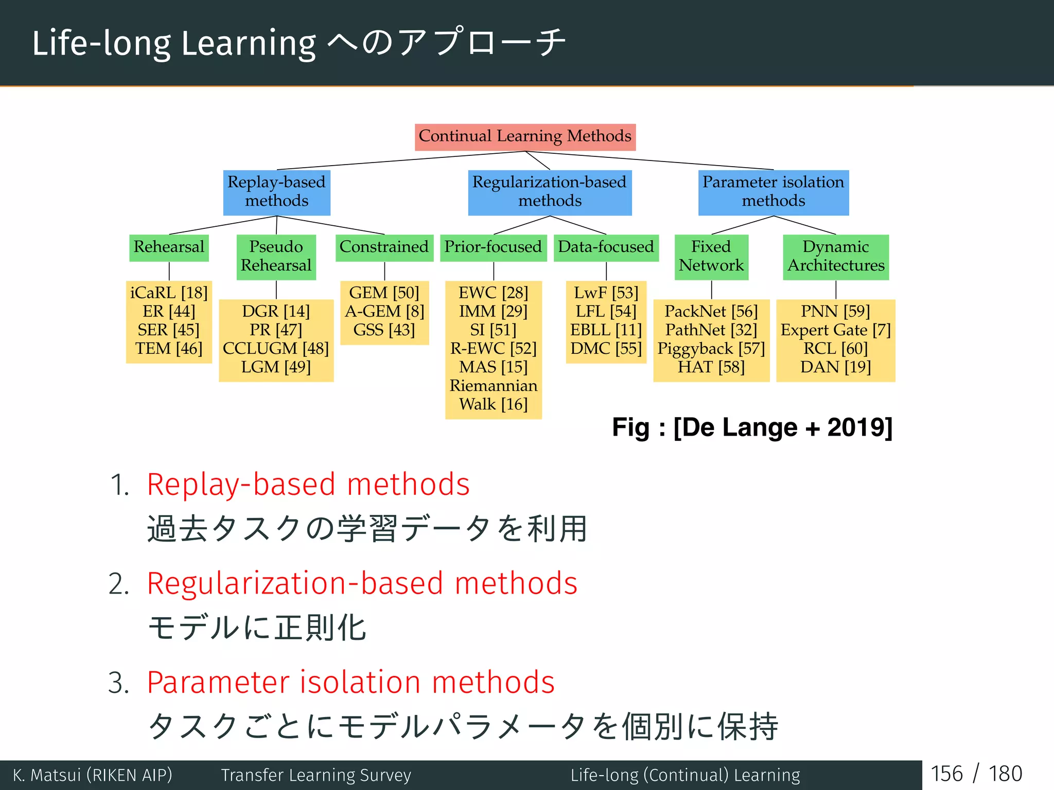 Life-long Learning へのアプローチ
Continual Learning Methods
Replay-based
methods
Rehearsal
iCaRL [18]
ER [44]
SER [45]
TEM [46]
Pseudo
Rehearsal
DGR [14]
PR [47]
CCLUGM [48]
LGM [49]
Constrained
GEM [50]
A-GEM [8]
GSS [43]
Regularization-based
methods
Prior-focused
EWC [28]
IMM [29]
SI [51]
R-EWC [52]
MAS [15]
Riemannian
Walk [16]
Data-focused
LwF [53]
LFL [54]
EBLL [11]
DMC [55]
Parameter isolation
methods
Fixed
Network
PackNet [56]
PathNet [32]
Piggyback [57]
HAT [58]
Dynamic
Architectures
PNN [59]
Expert Gate [7]
RCL [60]
DAN [19]
Fig : [De Lange + 2019]
1. Replay-based methods
過去タスクの学習データを利用
2. Regularization-based methods
モデルに正則化
3. Parameter isolation methods
タスクごとにモデルパラメータを個別に保持
K. Matsui (RIKEN AIP) Transfer Learning Survey Life-long (Continual) Learning 156 / 180
 