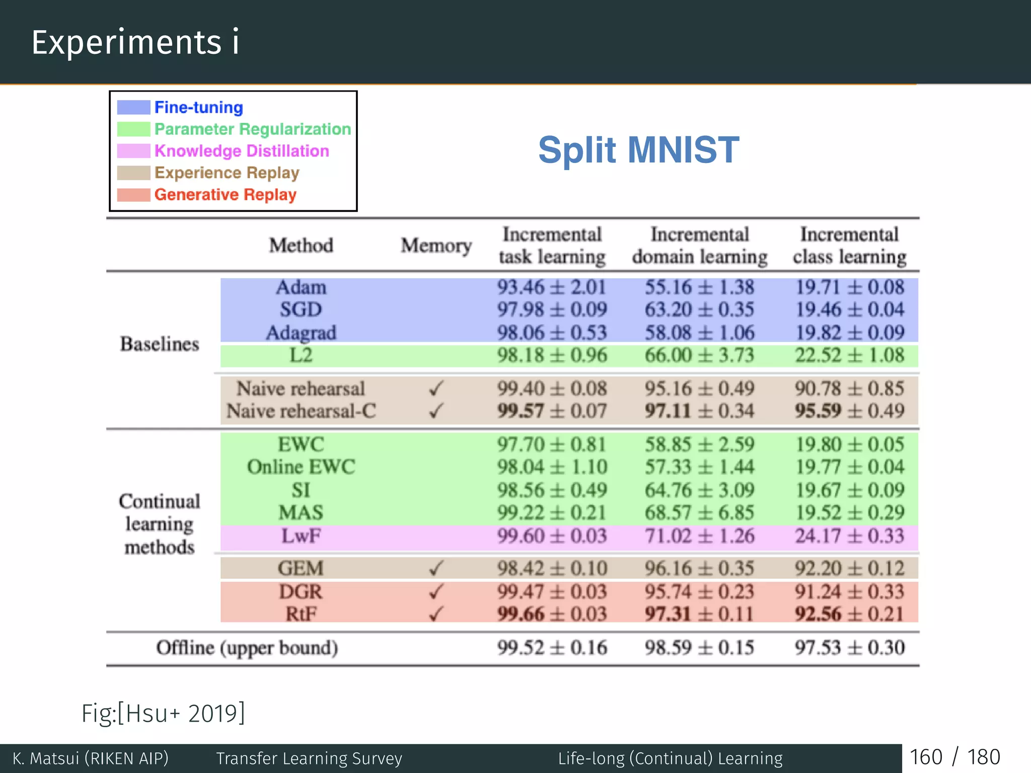 Experiments i
Split MNIST
Fig:[Hsu+ 2019]
K. Matsui (RIKEN AIP) Transfer Learning Survey Life-long (Continual) Learning 160 / 180
 