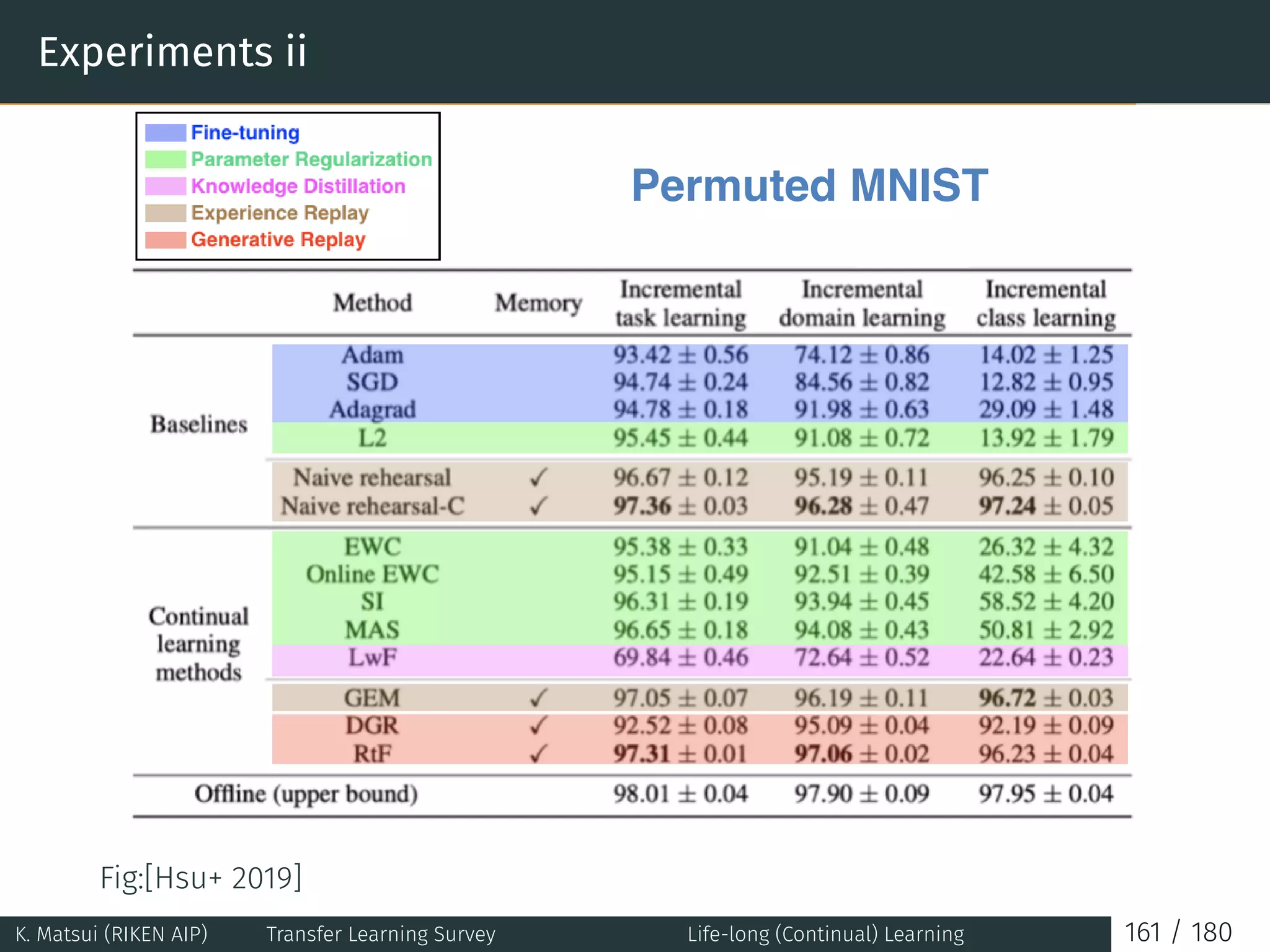 Experiments ii
Permuted MNIST
Fig:[Hsu+ 2019]
K. Matsui (RIKEN AIP) Transfer Learning Survey Life-long (Continual) Learning 161 / 180
 