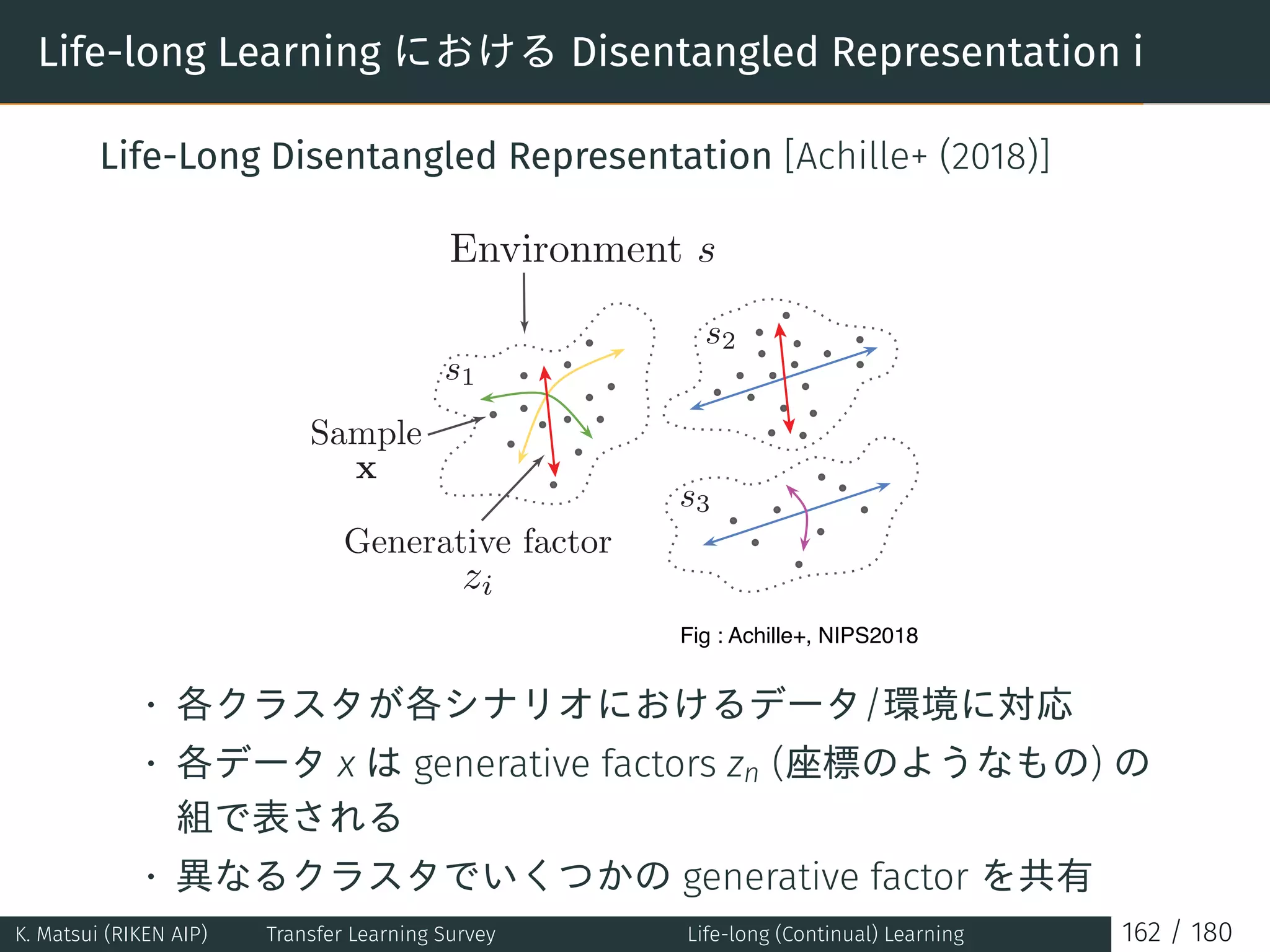 Life-long Learning における Disentangled Representation i
Life-Long Disentangled Representation [Achille+ (2018)]
Fig : Achille+, NIPS2018
• 各クラスタが各シナリオにおけるデータ/環境に対応
• 各データ x は generative factors zn (座標のようなもの) の
組で表される
• 異なるクラスタでいくつかの generative factor を共有
K. Matsui (RIKEN AIP) Transfer Learning Survey Life-long (Continual) Learning 162 / 180
 