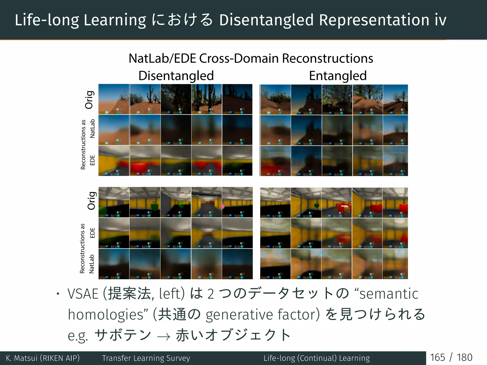 Life-long Learning における Disentangled Representation iv
NatLab/EDE Cross-Domain Reconstructions
OrigNatLabEDE
Reconstructionsas
OrigNatLabEDE
Reconstructionsas
B
C
Disentangled Entangled
• VSAE (提案法, left) は 2 つのデータセットの “semantic
homologies” (共通の generative factor) を見つけられる　
e.g. サボテン → 赤いオブジェクト
K. Matsui (RIKEN AIP) Transfer Learning Survey Life-long (Continual) Learning 165 / 180
 