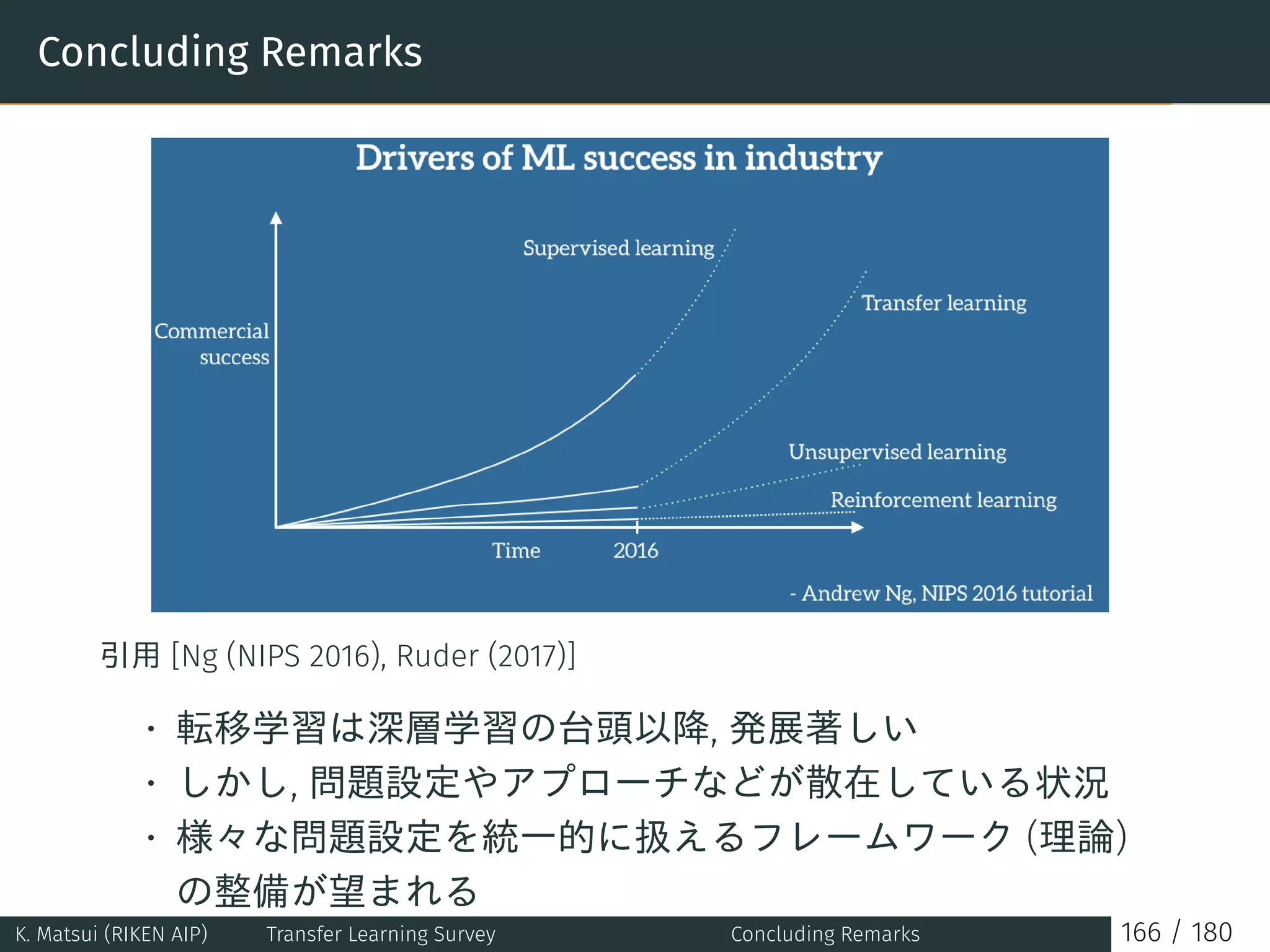 Concluding Remarks
引用 [Ng (NIPS 2016), Ruder (2017)]
• 転移学習は深層学習の台頭以降, 発展著しい
• しかし, 問題設定やアプローチなどが散在している状況
• 様々な問題設定を統一的に扱えるフレームワーク (理論)
の整備が望まれる
K. Matsui (RIKEN AIP) Transfer Learning Survey Concluding Remarks 166 / 180
 