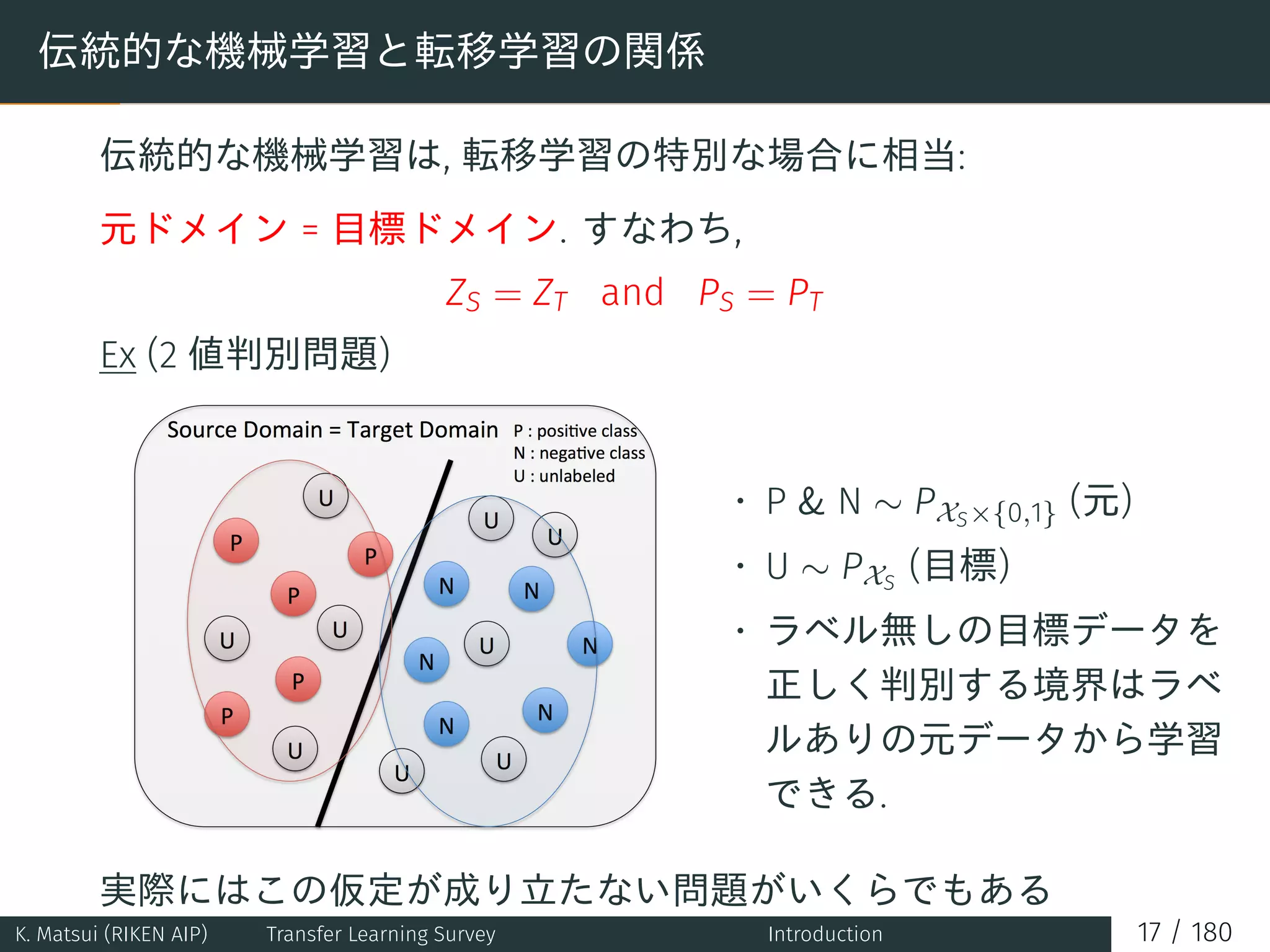 伝統的な機械学習と転移学習の関係
伝統的な機械学習は, 転移学習の特別な場合に相当:
元ドメイン = 目標ドメイン. すなわち,
ZS = ZT and PS = PT
Ex (2 値判別問題)
• P & N ∼ PXS×{0,1} (元)
• U ∼ PXS
(目標)
• ラベル無しの目標データを
正しく判別する境界はラベ
ルありの元データから学習
できる.
実際にはこの仮定が成り立たない問題がいくらでもある
K. Matsui (RIKEN AIP) Transfer Learning Survey Introduction 17 / 180
 