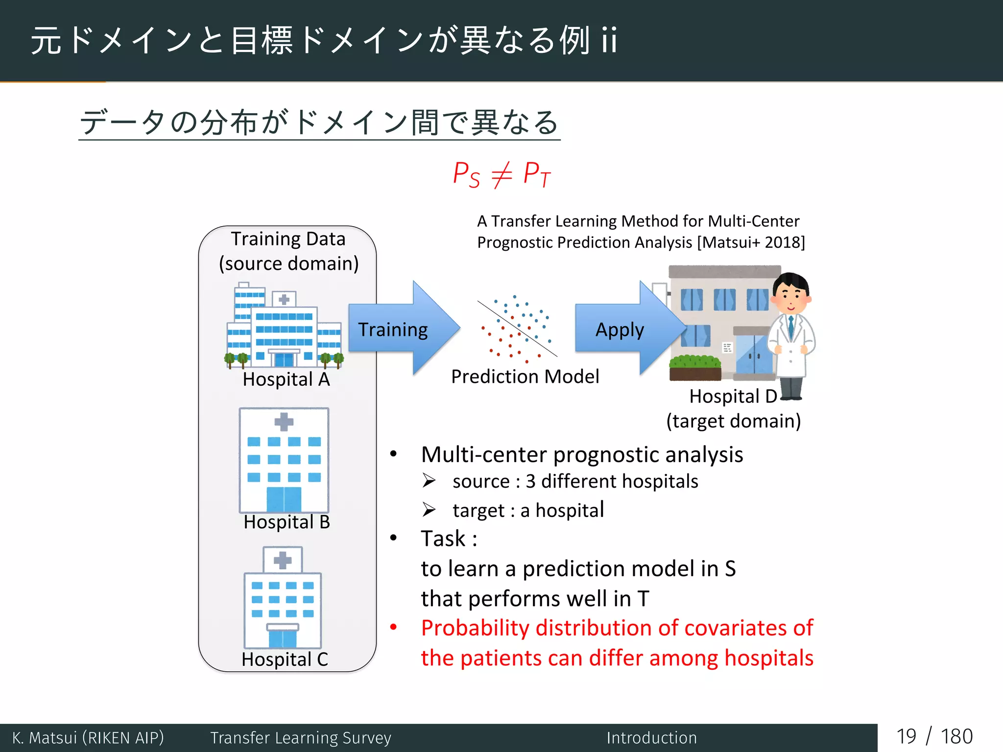 元ドメインと目標ドメインが異なる例 ii
データの分布がドメイン間で異なる
PS ̸= PT
Training	Data	
(source	domain)
Hospital	A
Hospital	B
Hospital	C
Training
Prediction	Model
Apply
Hospital	D	
(target	domain)
•  Multi-center	prognostic	analysis	
Ø  source	:	3	different	hospitals	
Ø  target	:	a	hospital	
•  Task	:		
to	learn	a	prediction	model	in	S	
that	performs	well	in	T	
•  Probability	distribution	of	covariates	of		
	the	patients	can	differ	among	hospitals	
A	Transfer	Learning	Method	for	Multi-Center		
Prognostic	Prediction	Analysis	[Matsui+	2018]	
K. Matsui (RIKEN AIP) Transfer Learning Survey Introduction 19 / 180
 