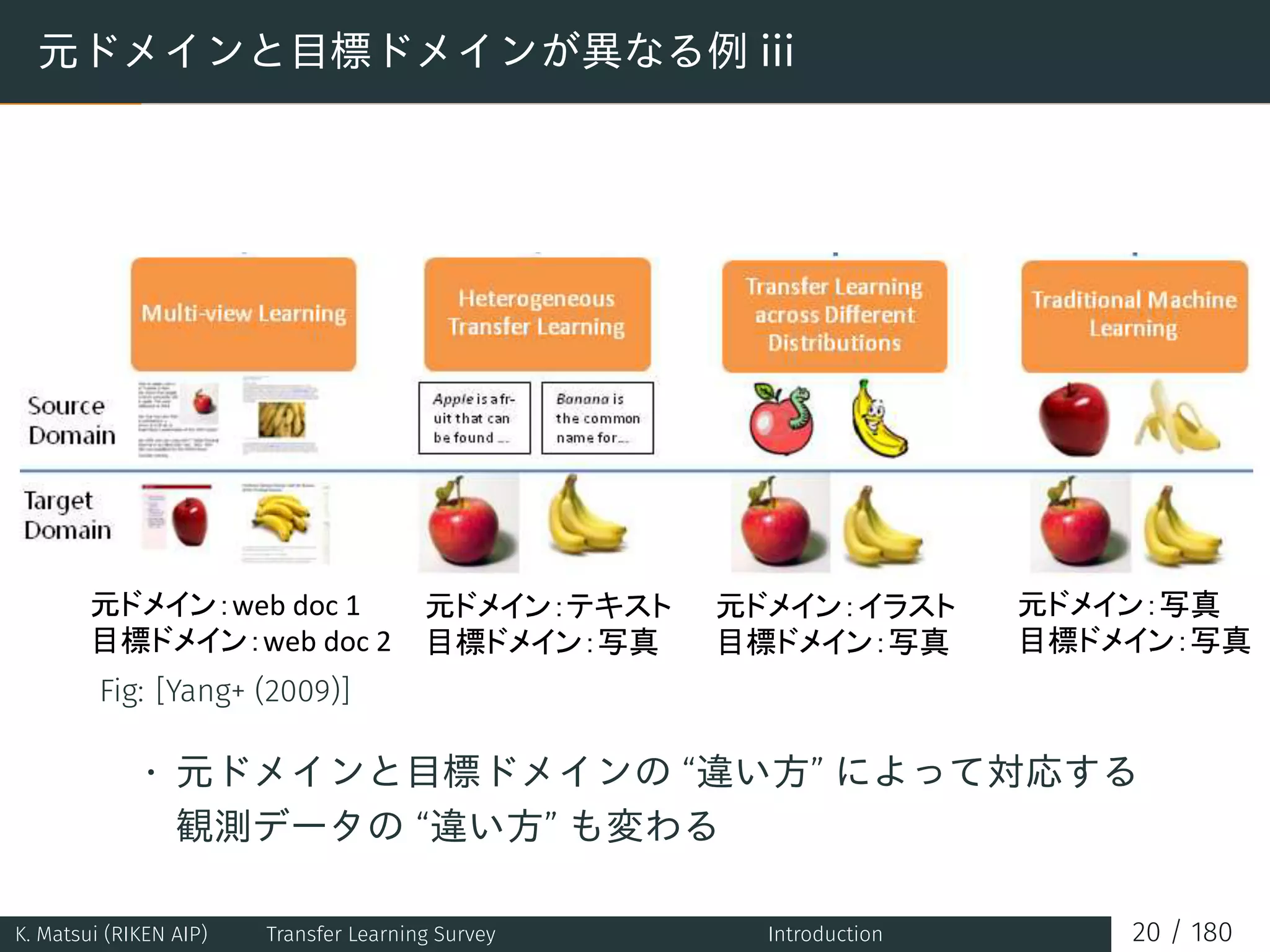 元ドメインと目標ドメインが異なる例 iii
Fig: [Yang+ (2009)]
• 元ドメインと目標ドメインの “違い方” によって対応する
観測データの “違い方” も変わる
K. Matsui (RIKEN AIP) Transfer Learning Survey Introduction 20 / 180
 