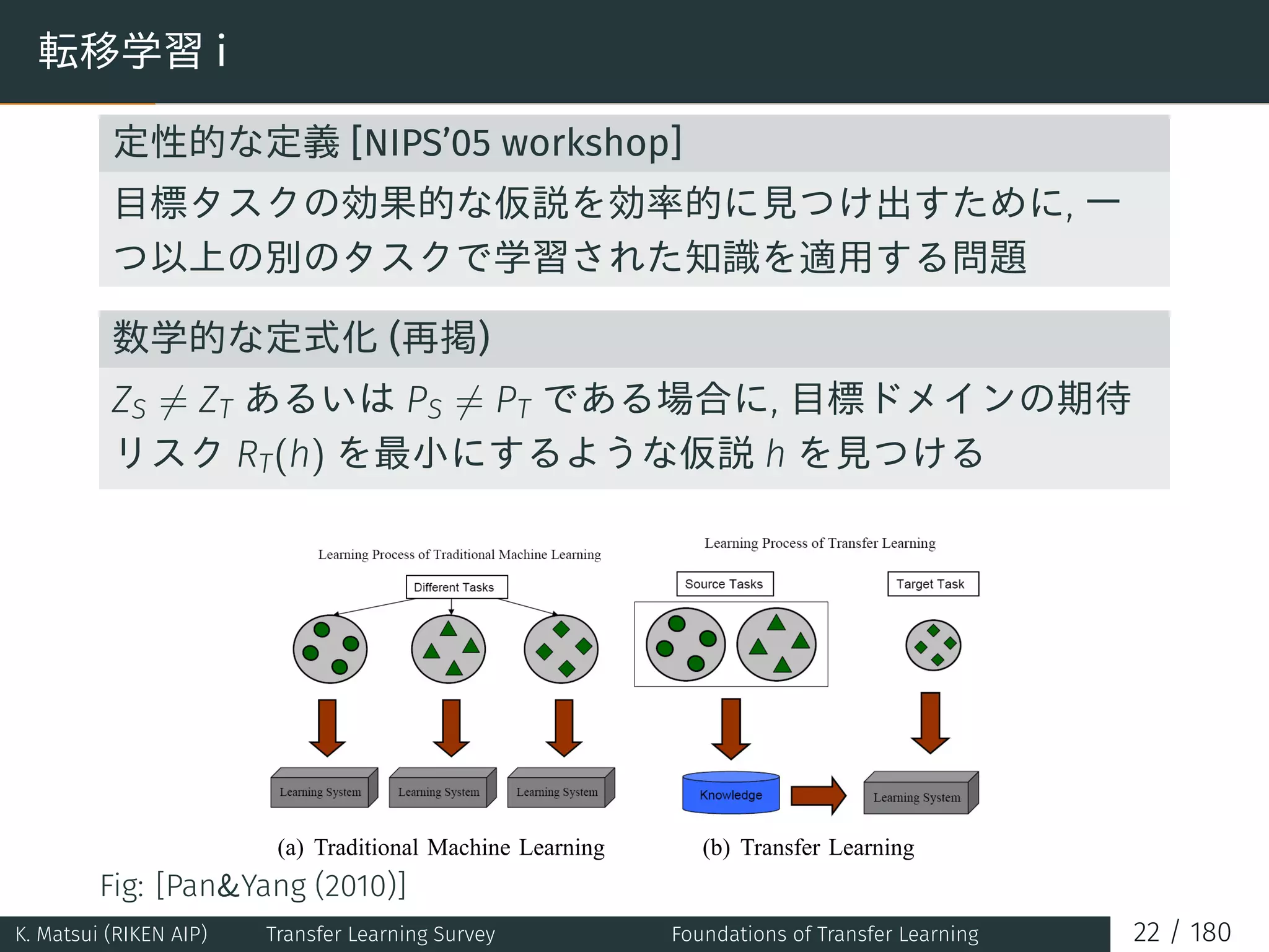 転移学習 i
定性的な定義 [NIPS’05 workshop]
目標タスクの効果的な仮説を効率的に見つけ出すために, 一
つ以上の別のタスクで学習された知識を適用する問題
数学的な定式化 (再掲)
ZS ̸= ZT あるいは PS ̸= PT である場合に, 目標ドメインの期待
リスク RT(h) を最小にするような仮説 h を見つける
Fig: [Pan&Yang (2010)]
K. Matsui (RIKEN AIP) Transfer Learning Survey Foundations of Transfer Learning 22 / 180
 