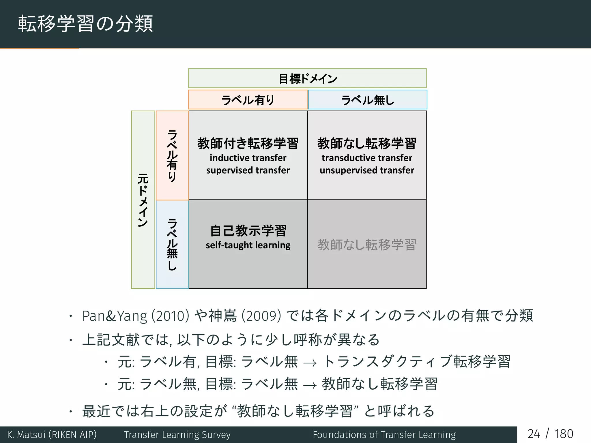 転移学習の分類
• Pan&Yang (2010) や神嶌 (2009) では各ドメインのラベルの有無で分類
• 上記文献では, 以下のように少し呼称が異なる
• 元: ラベル有, 目標: ラベル無 → トランスダクティブ転移学習
• 元: ラベル無, 目標: ラベル無 → 教師なし転移学習
• 最近では右上の設定が “教師なし転移学習” と呼ばれる
K. Matsui (RIKEN AIP) Transfer Learning Survey Foundations of Transfer Learning 24 / 180
 