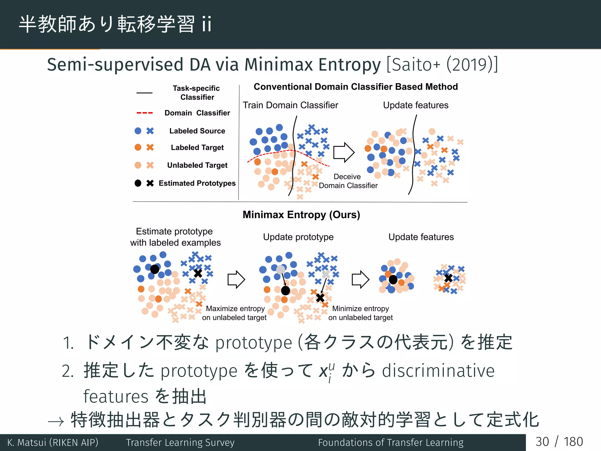 半教師あり転移学習 ii
Semi-supervised DA via Minimax Entropy [Saito+ (2019)]
1. ドメイン不変な prototype (各クラスの代表元) を推定
2. 推定した prototype を使って xu
i から discriminative
features を抽出
→ 特徴抽出器とタスク判別器の間の敵対的学習として定式化
K. Matsui (RIKEN AIP) Transfer Learning Survey Foundations of Transfer Learning 30 / 180
 